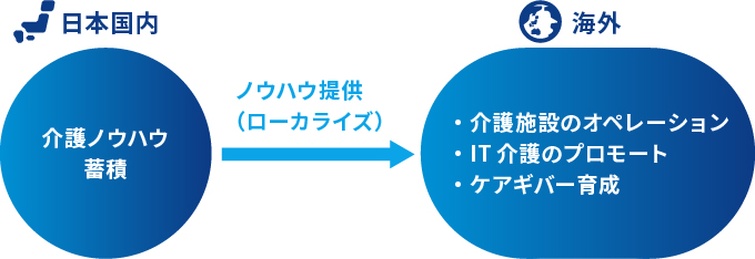 国内の介護ノウハウを海外へ提供するイメージ